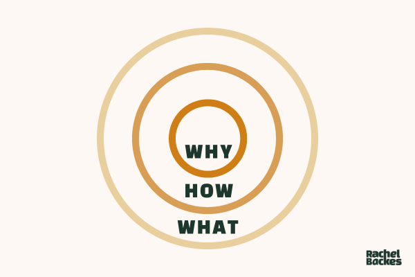 Why - How - What: der Golden Circle nach Simon Sinek
